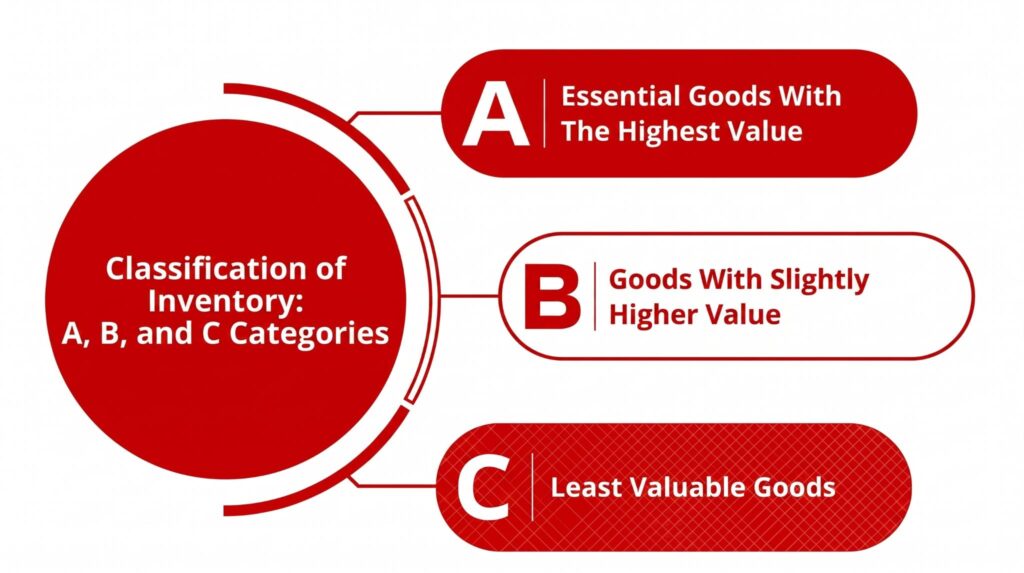Inventory classification chart showing A, B, and C categories by value.
